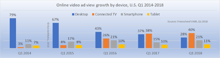 Online video ad view growth by device, U.S. Q1 2014-2018