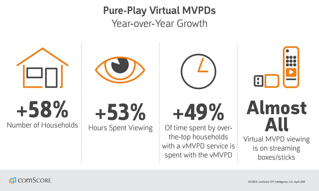 Pure-play virtual MVPDs year-over-year growth