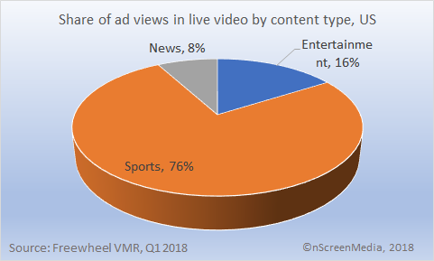 Share of ad views in live video by content type, US