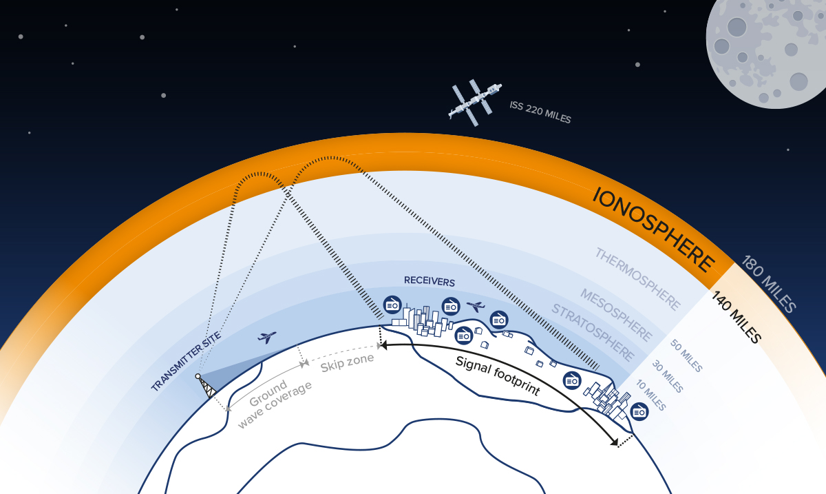 Encompass Shortwave Radio Diagram